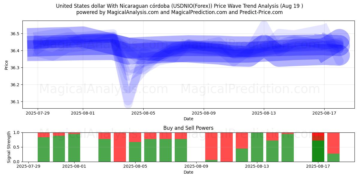  US-Dollar mit nicaraguanischem Córdoba (USDNIO(Forex)) Support and Resistance area (18 Aug) 