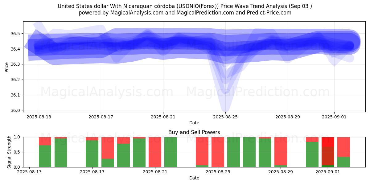  US-Dollar mit nicaraguanischem Córdoba (USDNIO(Forex)) Support and Resistance area (29 Aug) 