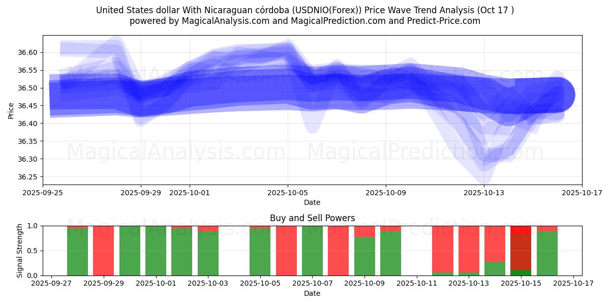 دلار ایالات متحده با نیکاراگوئه کوردوبا (USDNIO(Forex)) Support and Resistance area (16 Oct) دلار ایالات متحده با نیکاراگوئه کوردوبا (USDNIO(Forex)) Support and Resistance area (16 Oct)