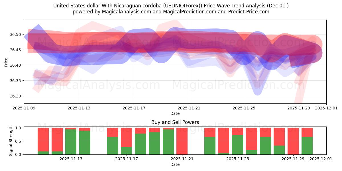  Amerikanske dollar med nicaraguansk córdoba (USDNIO(Forex)) Support and Resistance area (30 Nov) 