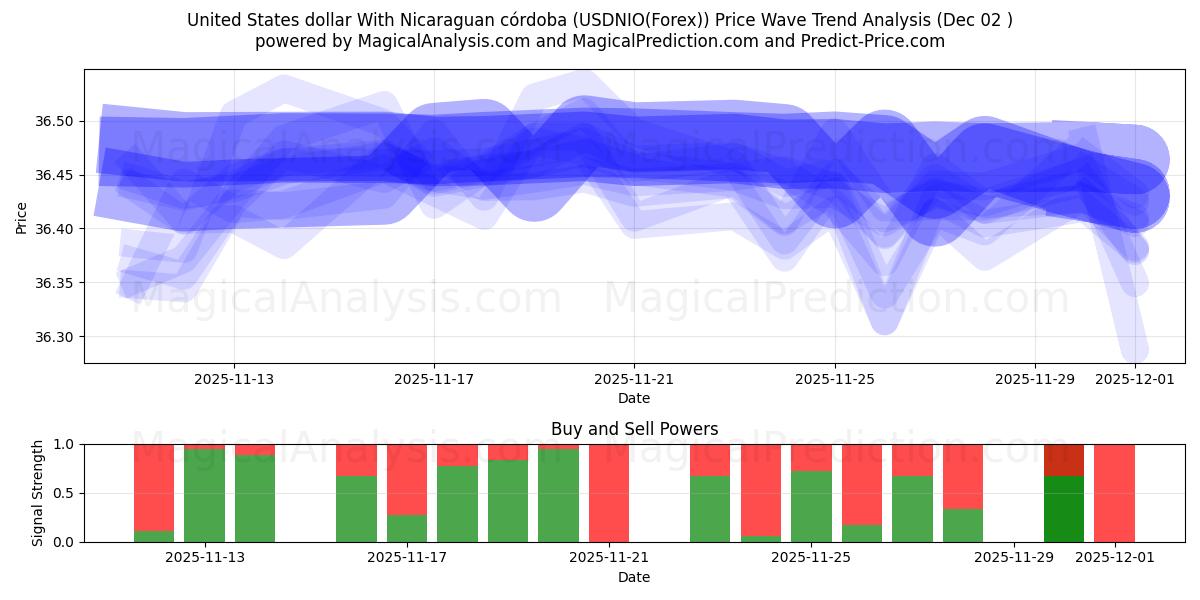  Amerikanske dollar med nicaraguansk córdoba (USDNIO(Forex)) Support and Resistance area (01 Dec) 
