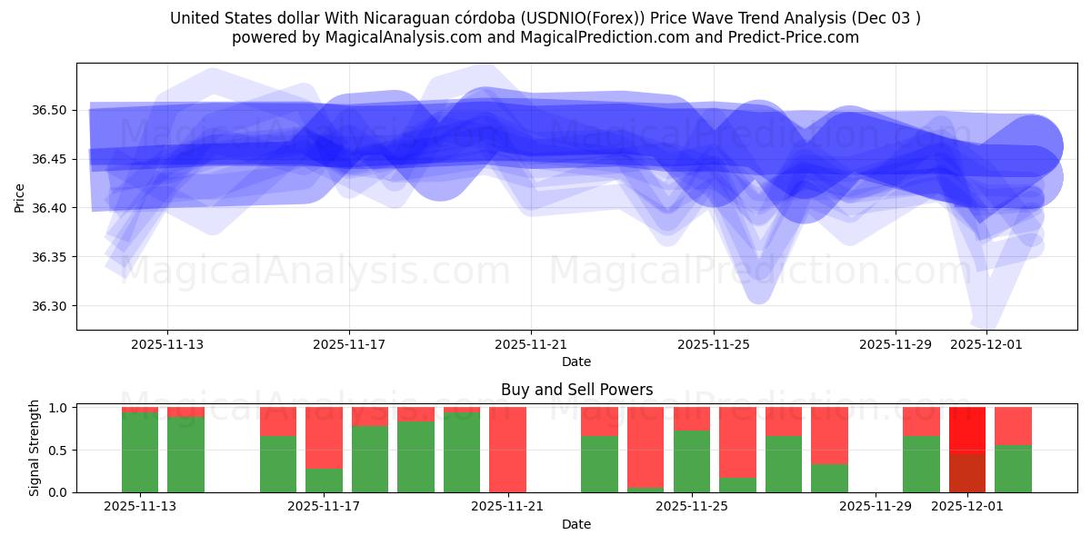  United States dollar With Nicaraguan córdoba (USDNIO(Forex)) Support and Resistance area (02 Dec) 