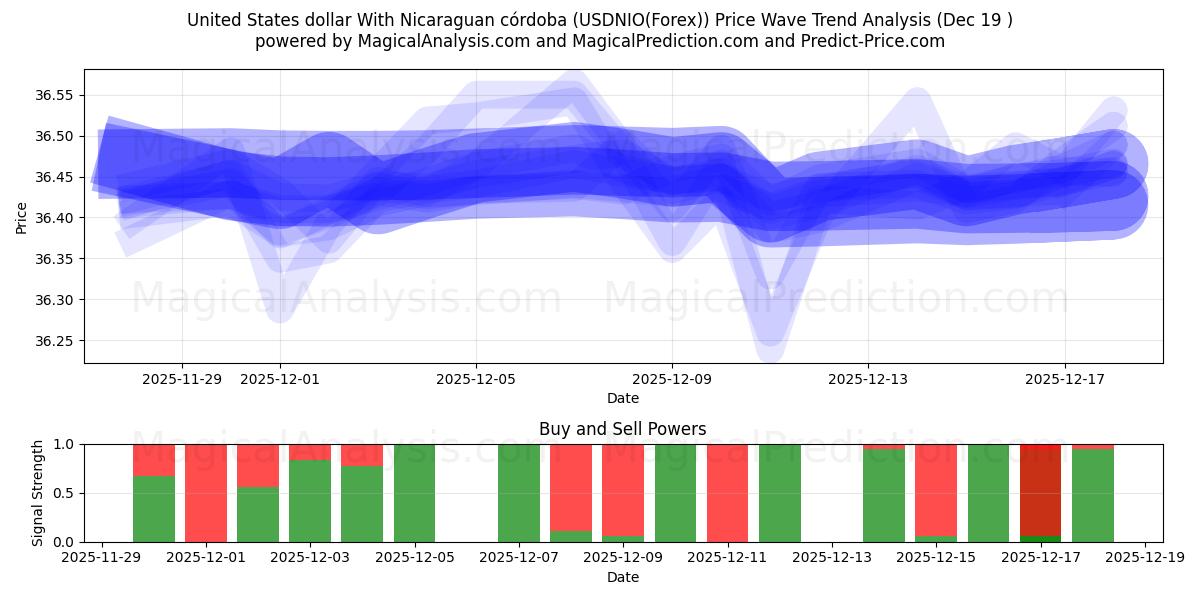  دلار ایالات متحده با نیکاراگوئه کوردوبا (USDNIO(Forex)) Support and Resistance area (18 Dec) 