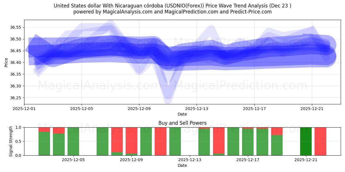  美元 尼加拉瓜科多巴 (USDNIO(Forex)) Support and Resistance area (22 Dec) 