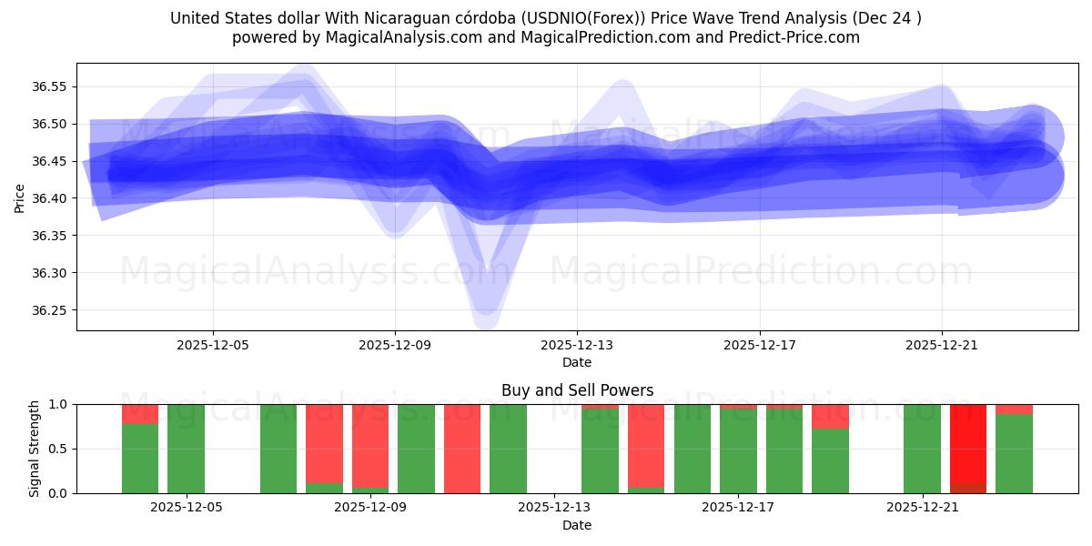  USA-dollar med nicaraguansk córdoba (USDNIO(Forex)) Support and Resistance area (23 Dec) 