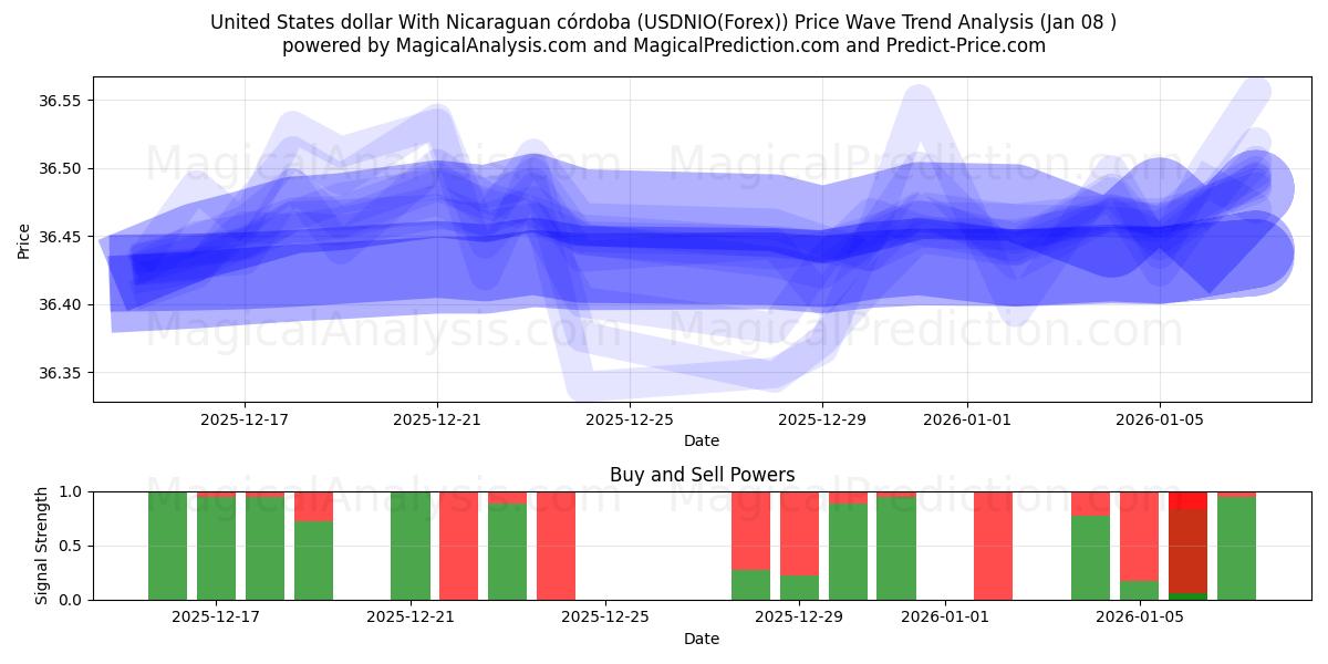 US-Dollar mit nicaraguanischem Córdoba (USDNIO(Forex)) Support and Resistance area (07 Jan) 