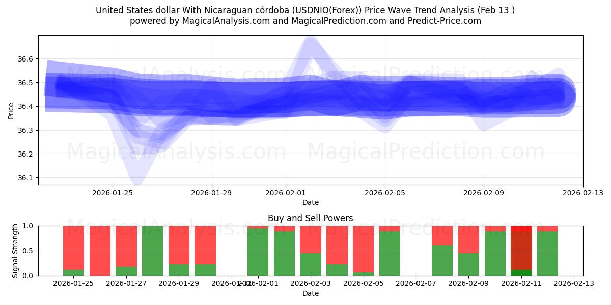  دلار ایالات متحده با نیکاراگوئه کوردوبا (USDNIO(Forex)) Support and Resistance area (12 Feb) 