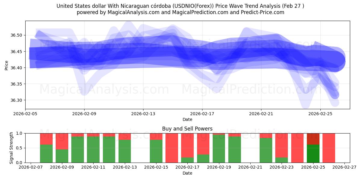  Yhdysvaltain dollari Nicaraguan córdoban kanssa (USDNIO(Forex)) Support and Resistance area (26 Feb) 
