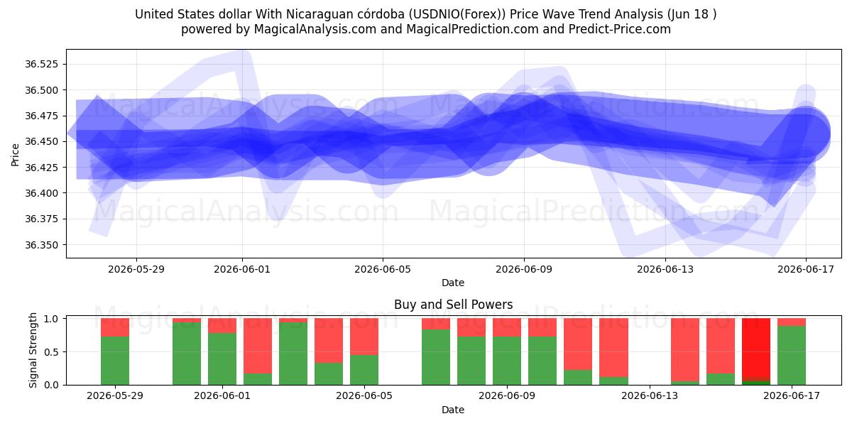 Amerikanske dollar med nicaraguansk córdoba (USDNIO(Forex)) Support and Resistance area (09 Jun) 