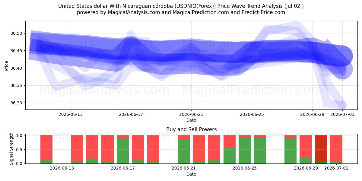  Amerikanske dollar med nicaraguansk córdoba (USDNIO(Forex)) Support and Resistance area (01 Jul) 