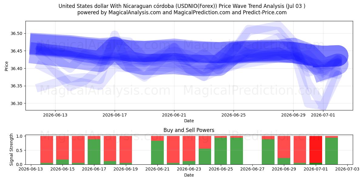  Dollaro degli Stati Uniti Con córdoba nicaraguense (USDNIO(Forex)) Support and Resistance area (02 Jul) 