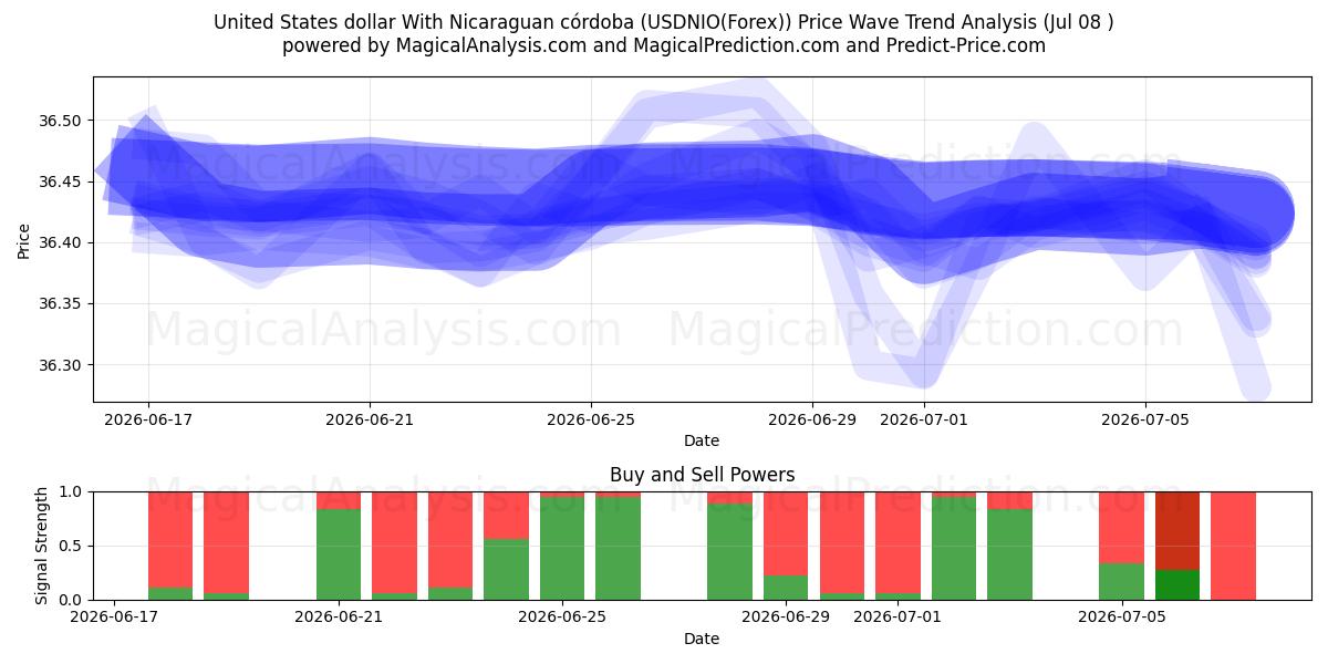  USA-dollar med nicaraguansk córdoba (USDNIO(Forex)) Support and Resistance area (07 Jul) 