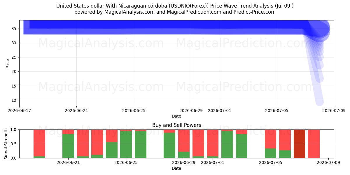  Amerikanske dollar med nicaraguansk córdoba (USDNIO(Forex)) Support and Resistance area (08 Jul) 