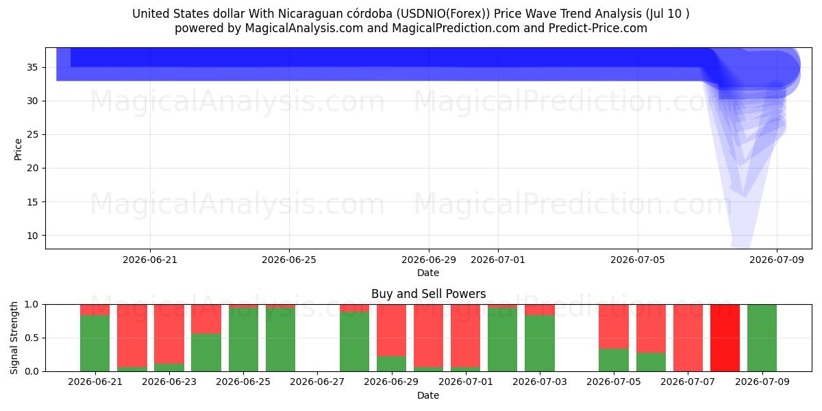  دلار ایالات متحده با نیکاراگوئه کوردوبا (USDNIO(Forex)) Support and Resistance area (09 Jul) 