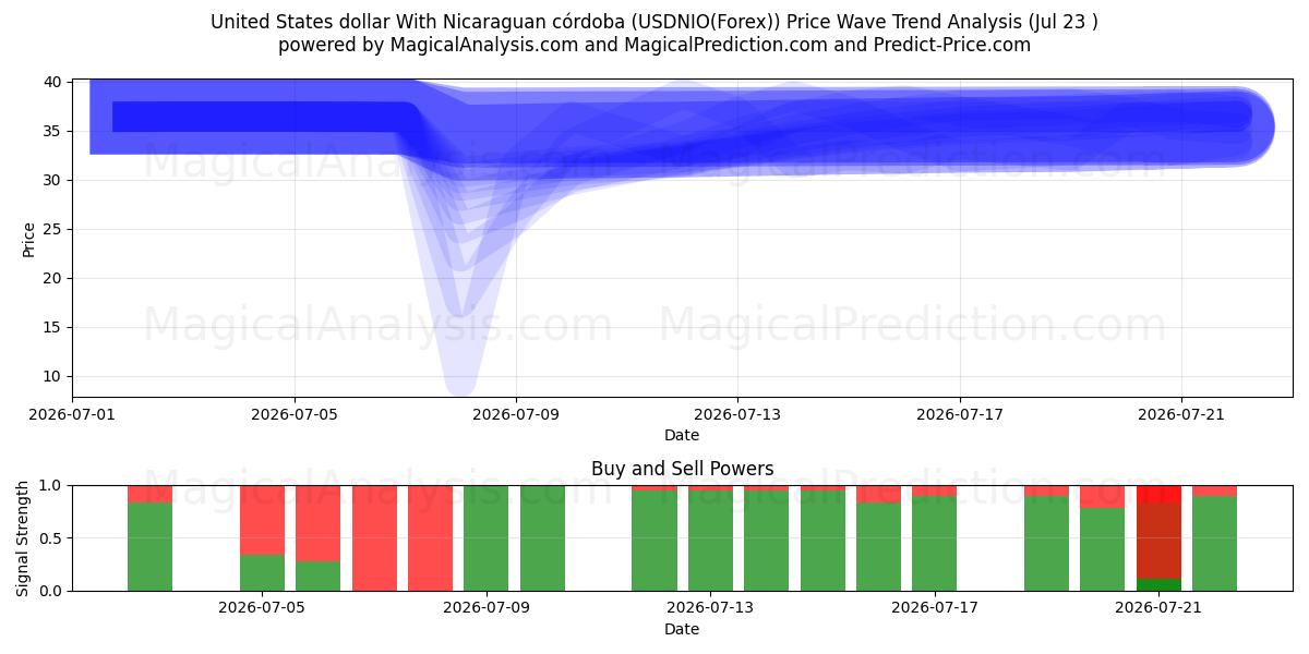  Amerikanske dollar med nicaraguansk córdoba (USDNIO(Forex)) Support and Resistance area (22 Jul) 