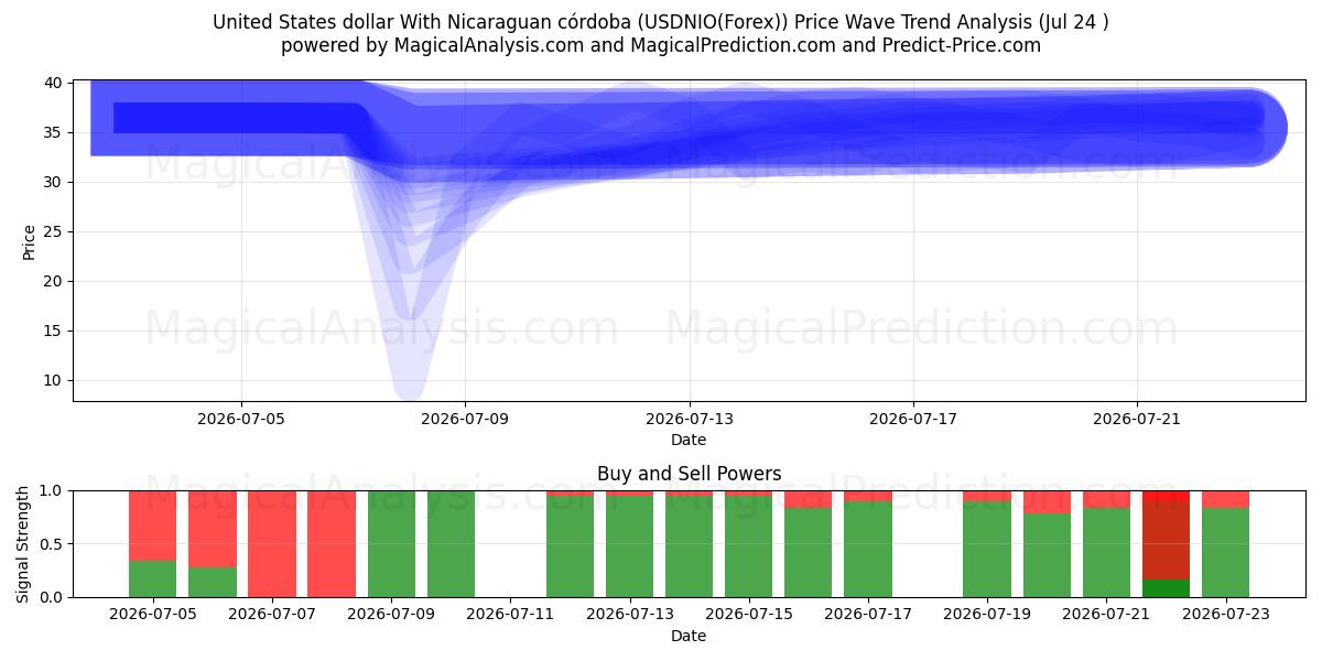  Amerikanske dollar med nicaraguansk córdoba (USDNIO(Forex)) Support and Resistance area (23 Jul) 