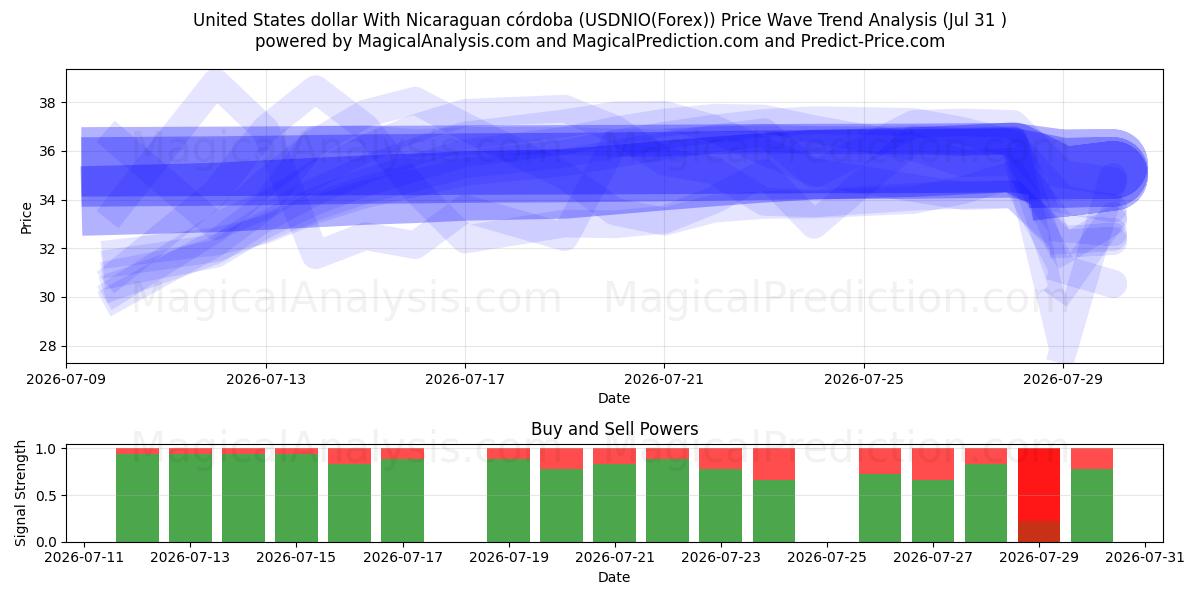  دلار ایالات متحده با نیکاراگوئه کوردوبا (USDNIO(Forex)) Support and Resistance area (30 Jul) 