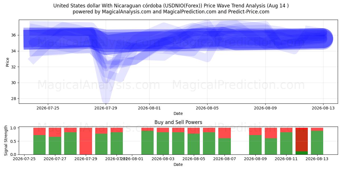  니카라과 코르도바와 미국 달러 (USDNIO(Forex)) Support and Resistance area (13 Aug) 