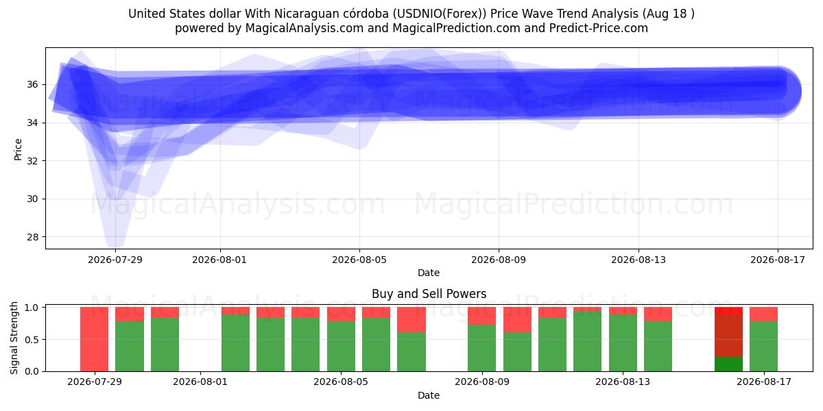  Доллар США с никарагуанской кордобой (USDNIO(Forex)) Support and Resistance area (17 Aug) 