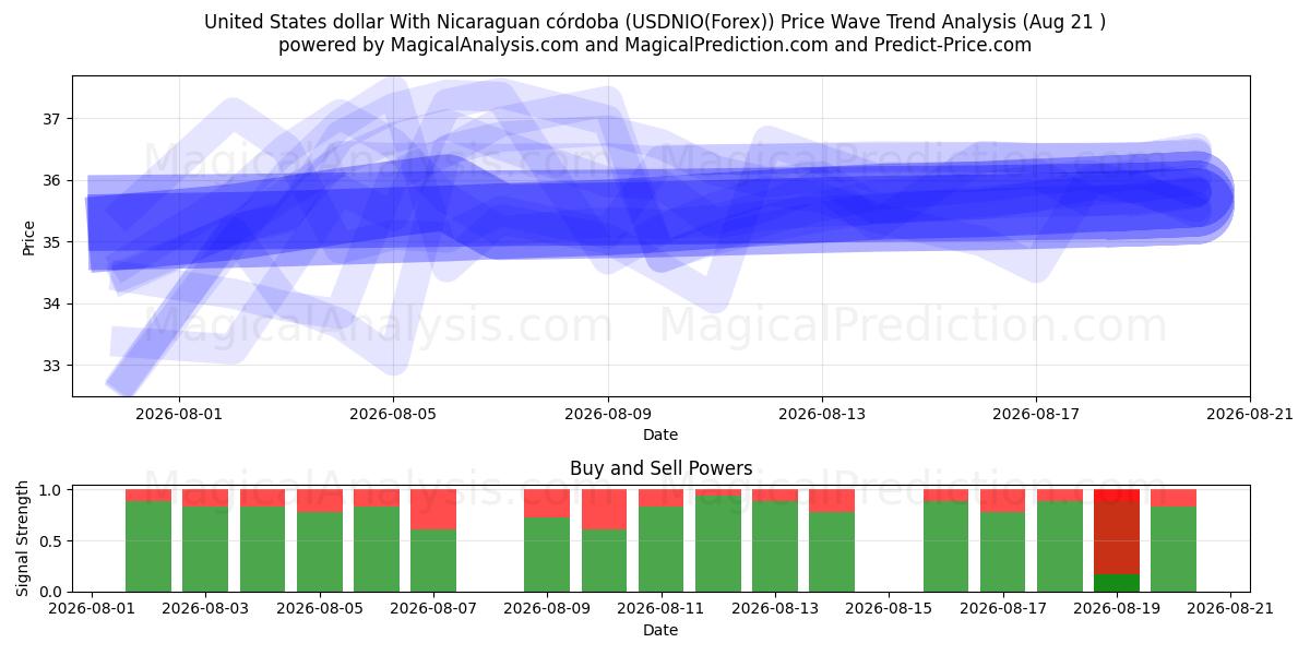  Amerikaanse dollar met Nicaraguaanse córdoba (USDNIO(Forex)) Support and Resistance area (20 Aug) 