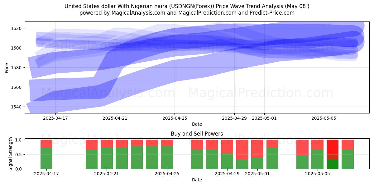  Amerikaanse dollar met Nigeriaanse naira (USDNGN(Forex)) Support and Resistance area (08 May) 