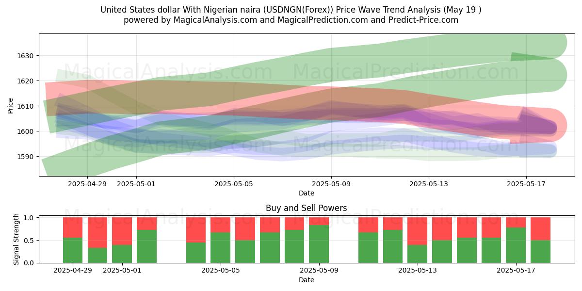  Amerikaanse dollar met Nigeriaanse naira (USDNGN(Forex)) Support and Resistance area (19 May) 