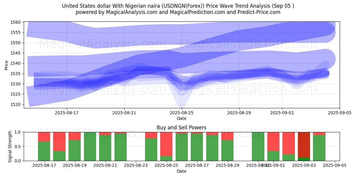  USA dollar med nigerianska naira (USDNGN(Forex)) Support and Resistance area (03 Sep) 