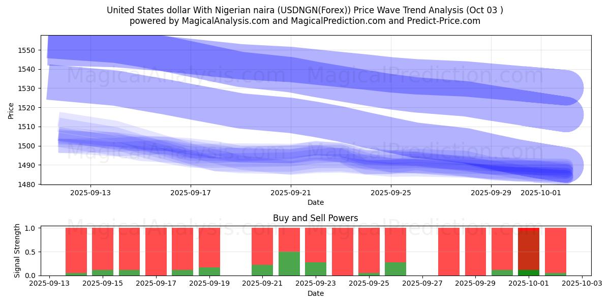  United States dollar With Nigerian naira (USDNGN(Forex)) Support and Resistance area (02 Oct) 