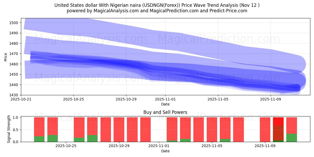  Amerikanske dollar med nigerianske naira (USDNGN(Forex)) Support and Resistance area (11 Nov) 