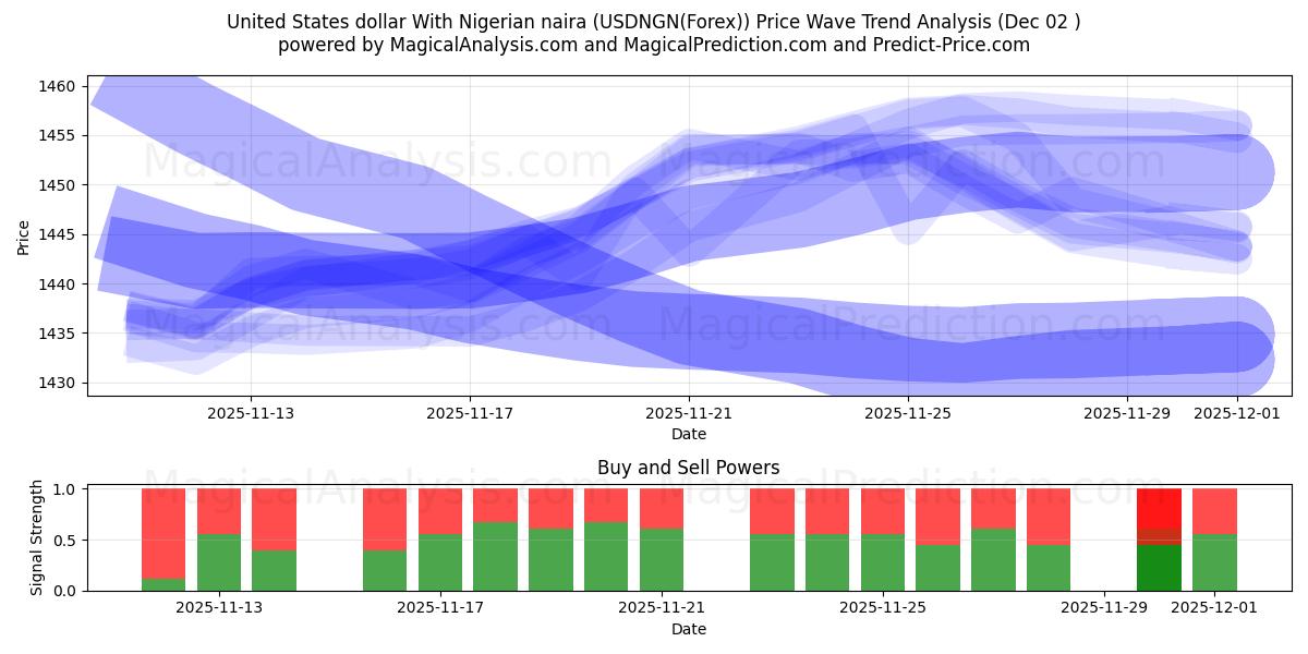  Dólar dos Estados Unidos Com Naira Nigeriana (USDNGN(Forex)) Support and Resistance area (30 Nov) 