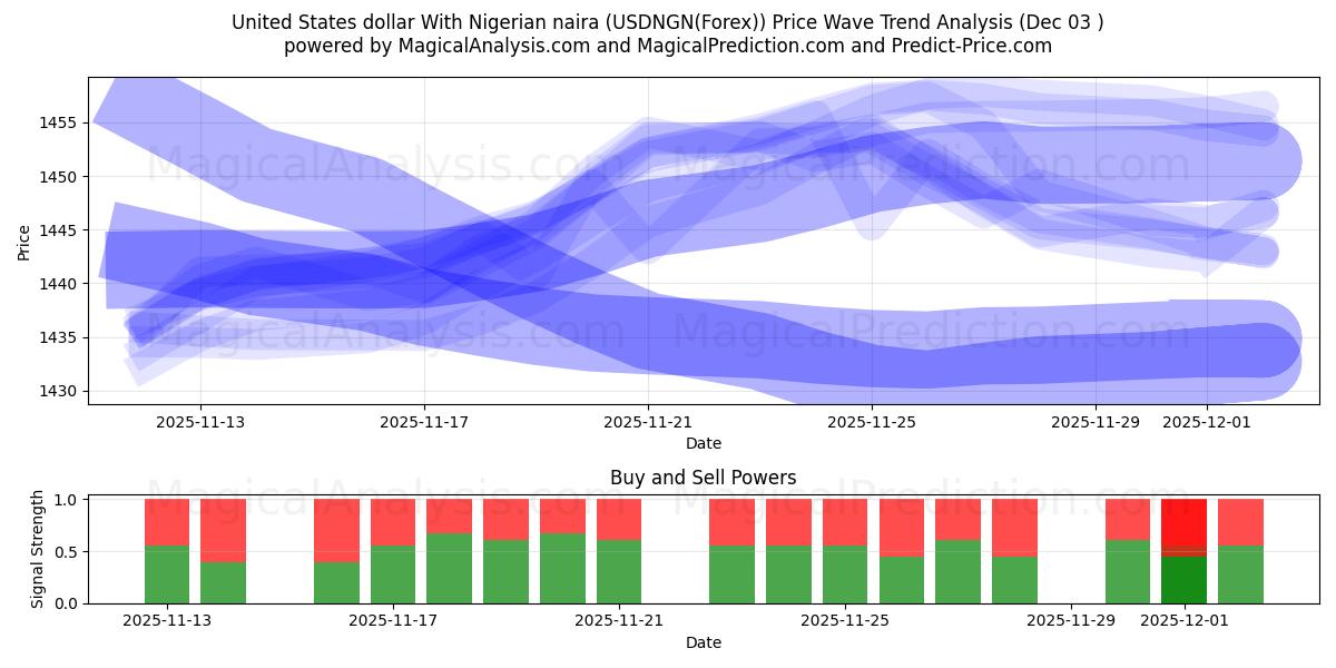  Yhdysvaltain dollari Nigerian nairan kanssa (USDNGN(Forex)) Support and Resistance area (02 Dec) 