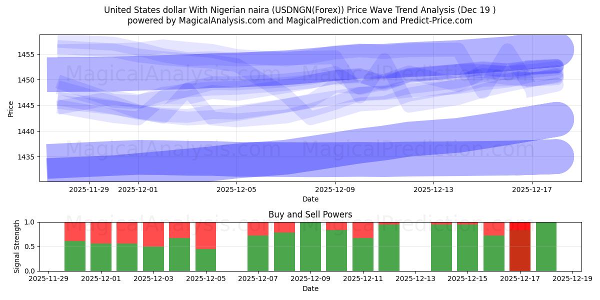  美元兑尼日利亚奈拉 (USDNGN(Forex)) Support and Resistance area (18 Dec) 