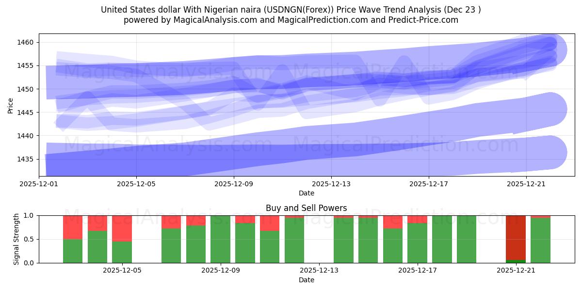  Yhdysvaltain dollari Nigerian nairan kanssa (USDNGN(Forex)) Support and Resistance area (22 Dec) 
