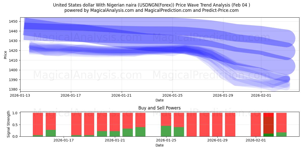  Dollar américain avec naira nigérian (USDNGN(Forex)) Support and Resistance area (03 Feb) 