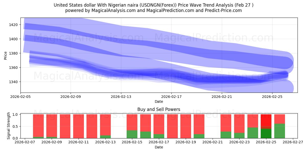  Dollaro degli Stati Uniti Con naira nigeriana (USDNGN(Forex)) Support and Resistance area (26 Feb) 