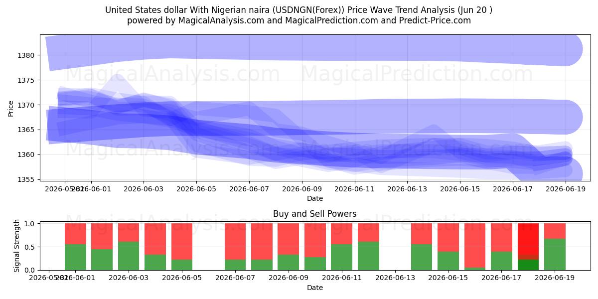  Amerikanske dollar med nigerianske naira (USDNGN(Forex)) Support and Resistance area (19 Jun) 