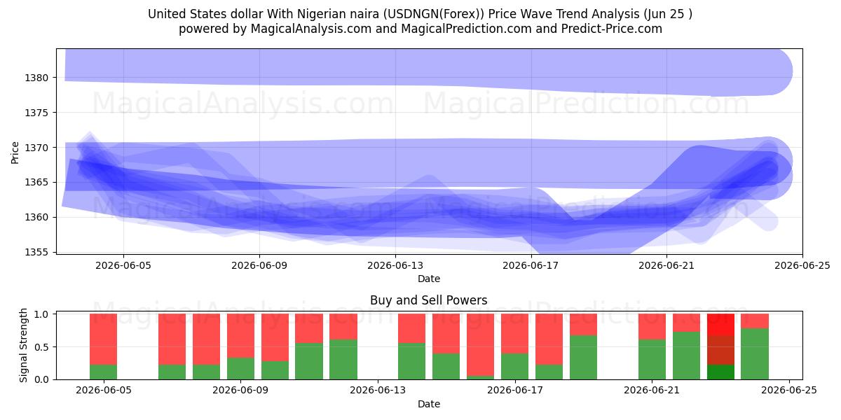  USA dollar med nigerianska naira (USDNGN(Forex)) Support and Resistance area (24 Jun) 
