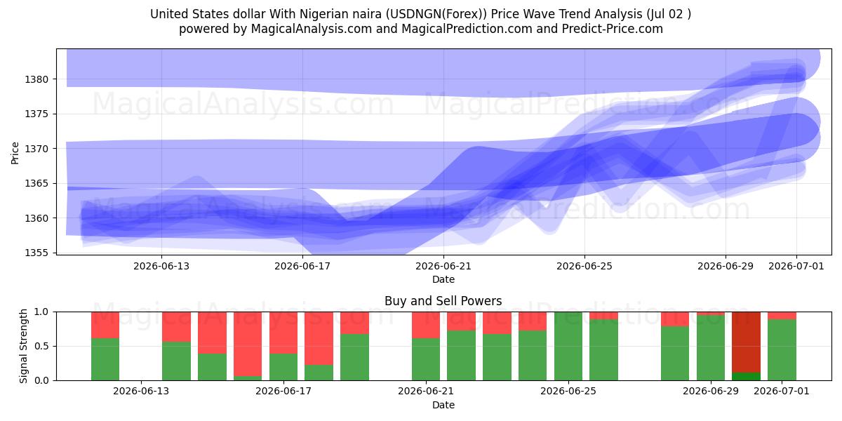  دلار ایالات متحده با نایرا نیجریه (USDNGN(Forex)) Support and Resistance area (01 Jul) 