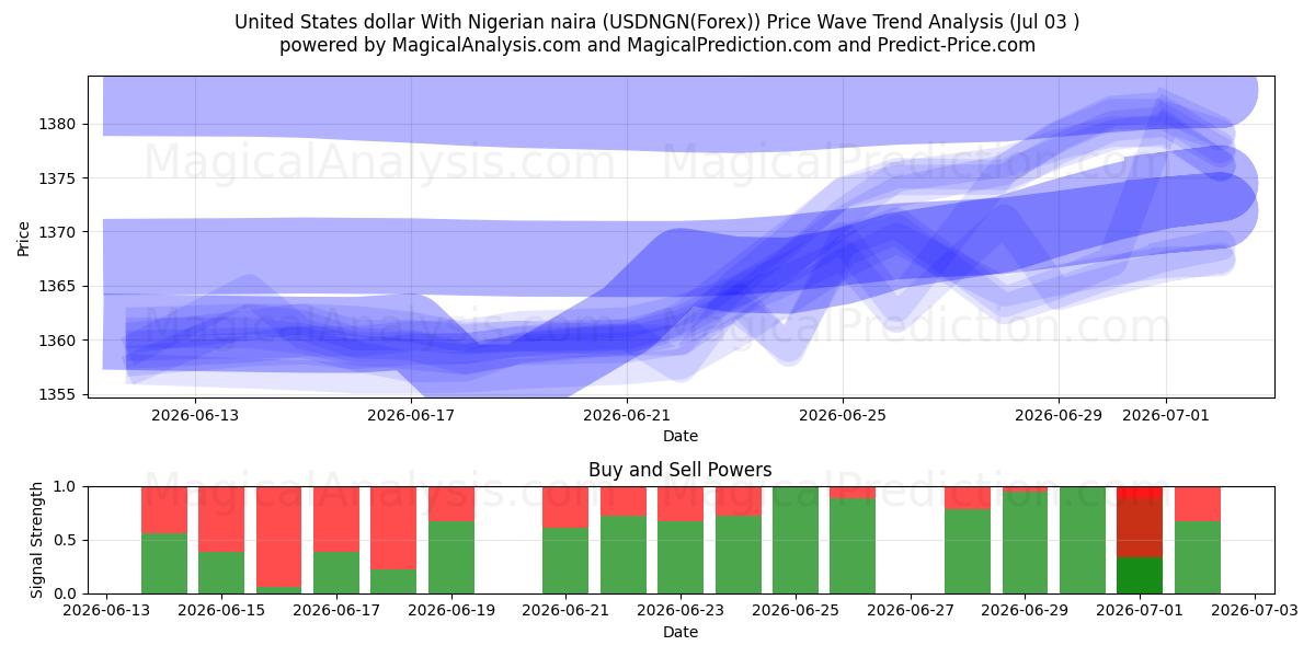  Dollaro degli Stati Uniti Con naira nigeriana (USDNGN(Forex)) Support and Resistance area (02 Jul) 