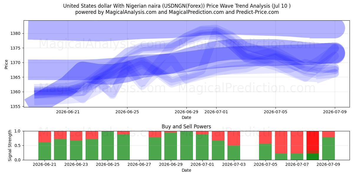  Amerikanske dollar med nigerianske naira (USDNGN(Forex)) Support and Resistance area (09 Jul) 
