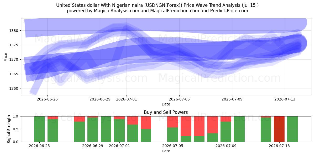  USA dollar med nigerianska naira (USDNGN(Forex)) Support and Resistance area (14 Jul) 