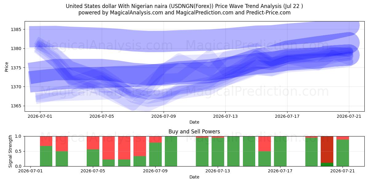  دلار ایالات متحده با نایرا نیجریه (USDNGN(Forex)) Support and Resistance area (21 Jul) 