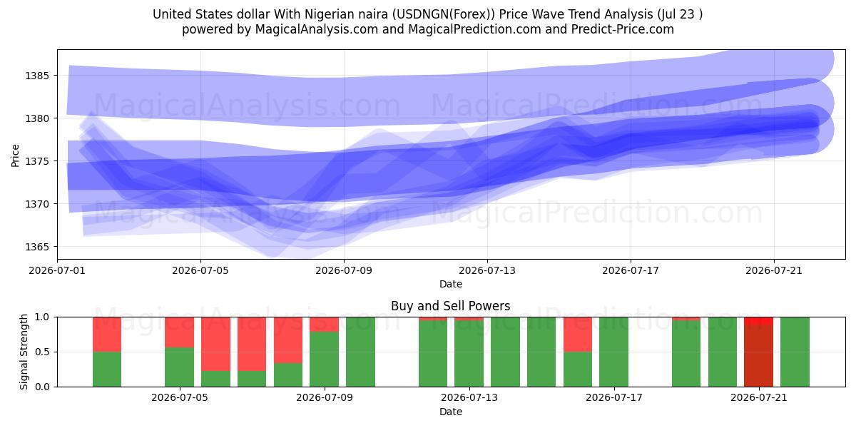  Dollaro degli Stati Uniti Con naira nigeriana (USDNGN(Forex)) Support and Resistance area (22 Jul) 