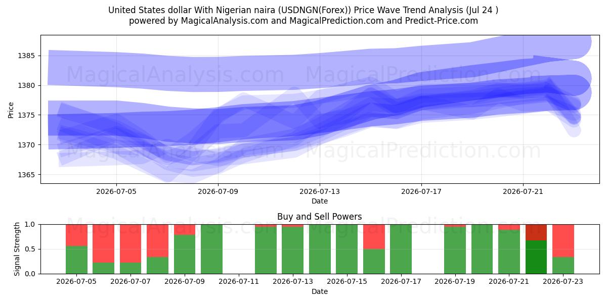  US-Dollar mit nigerianischer Naira (USDNGN(Forex)) Support and Resistance area (23 Jul) 