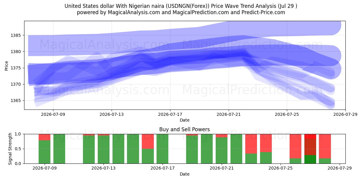  United States dollar With Nigerian naira (USDNGN(Forex)) Support and Resistance area (28 Jul) 