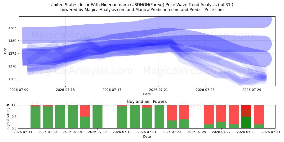  Amerikanske dollar med nigerianske naira (USDNGN(Forex)) Support and Resistance area (30 Jul) 