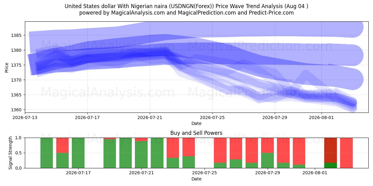  USA dollar med nigerianska naira (USDNGN(Forex)) Support and Resistance area (03 Aug) 