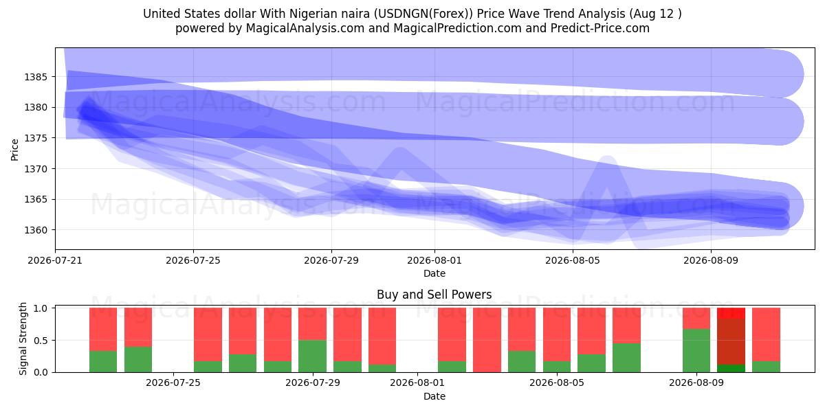  دلار ایالات متحده با نایرا نیجریه (USDNGN(Forex)) Support and Resistance area (11 Aug) 
