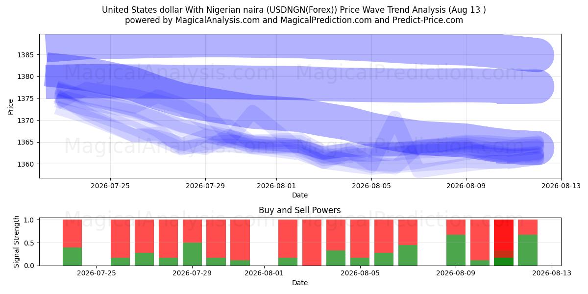  Dollaro degli Stati Uniti Con naira nigeriana (USDNGN(Forex)) Support and Resistance area (12 Aug) 