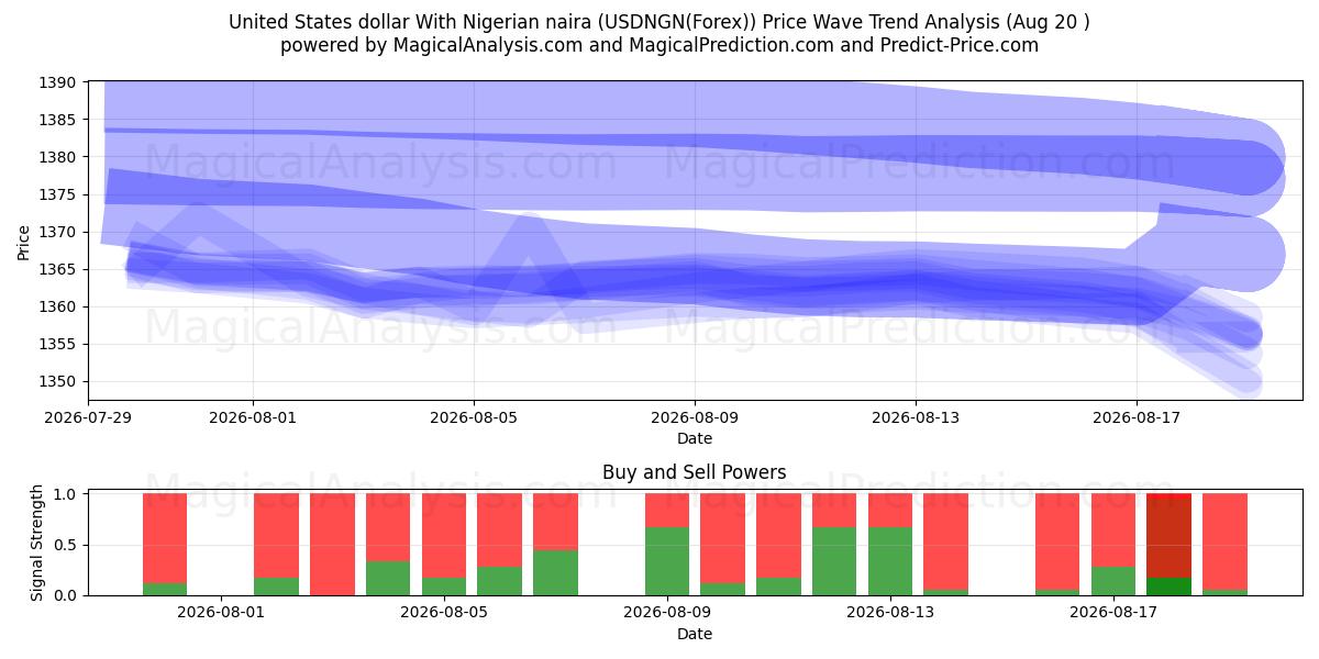  Yhdysvaltain dollari Nigerian nairan kanssa (USDNGN(Forex)) Support and Resistance area (18 Aug) 